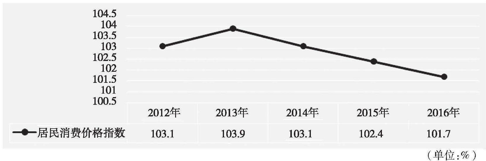 党的十八大以来昆明市场价格调控成效明显